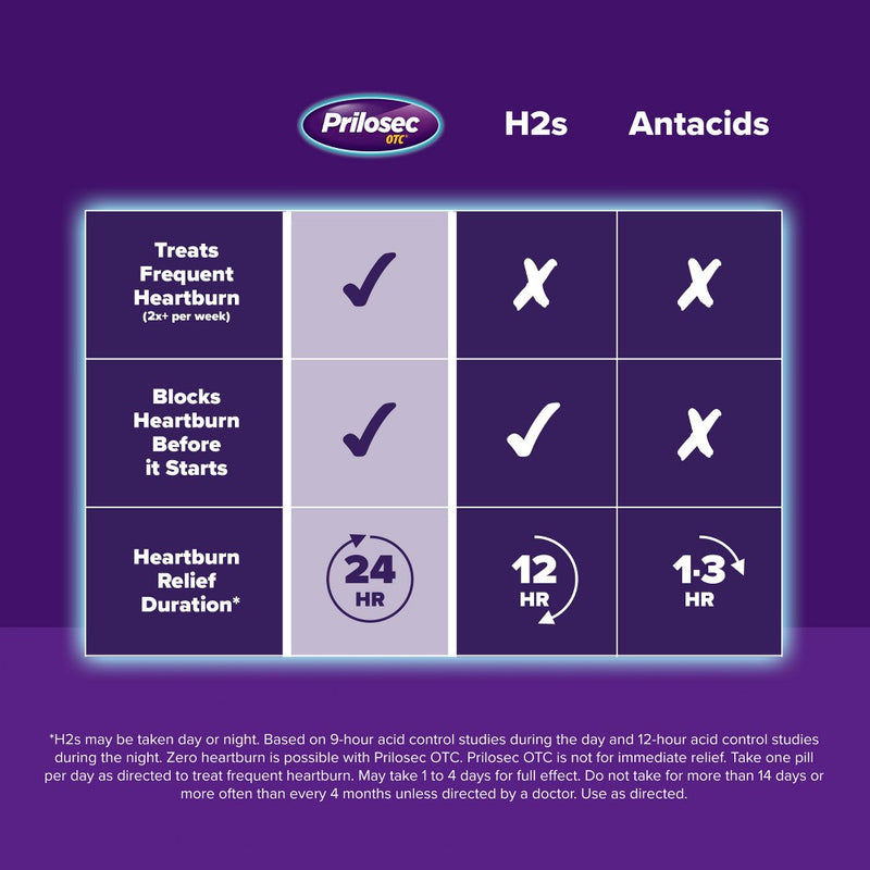 Prilosec OTC Omeprazole 20mg Delayed-Release Acid Reducer for Frequent Heartburn Tablets - 14ct
