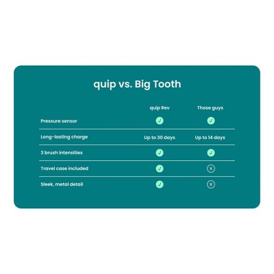 quip Rev Oscillating Rechargeable Electric Toothbrush + Travel Case - White/Blue