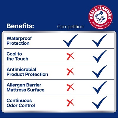 Arm & Hammer Queen Cooling Comfort Mattress Protector