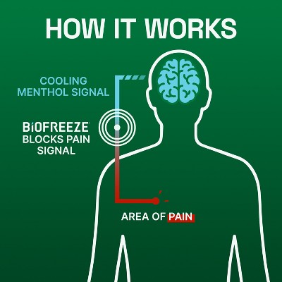 Biofreeze Dry Joint and Muscle Pain Relievers Solid Stick - 0.76oz