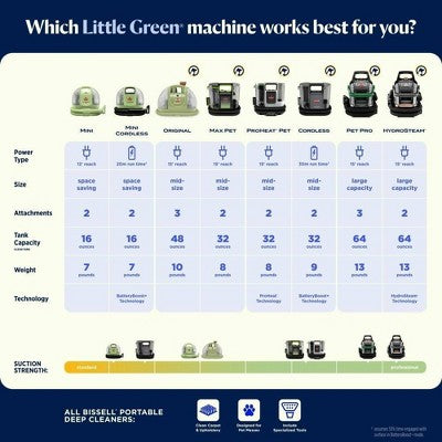 BISSELL Little Green Mini Cordless Portable Carpet Cleaner 4014 1.5"Cleaning Path Green