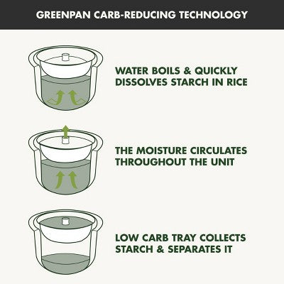 GreenPan Bistro Carb Reducing Rice Cooker Graphite