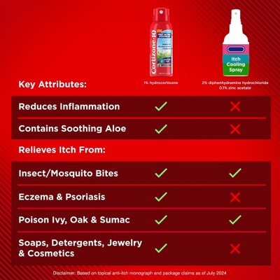 Cortizone-10 Fast Acting Cooling Anti-Itch Spray - Hydrocortisone - 2.7oz