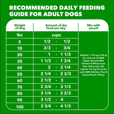 IAMS Proactive Health High Protein Plus Chicken and Beef Adult Dry Dog Food - 5lbs