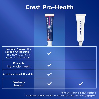 Crest Pro-Health Advanced Bacteria Protection Fluoride Toothpaste Mint - 5.1oz