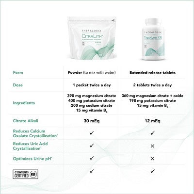Theralogix TheraLith XR Vitamin & Mineral Supplement