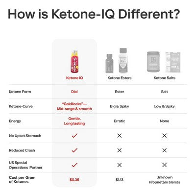 Ketone-IQ Raspberry Lemonade Non Caffeine Energy Drink 6 PACK BOX EXP 09/03/27