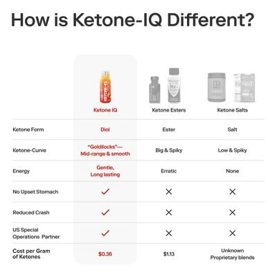 Ketone-IQ Classic Peach Non Caffeine Energy Drinks 6 PACK BOX 2floz EXP 08/19/27