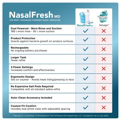 NasalFresh MD Dual Powered Nasal Irrigation System with 30 Saline Packets, Rechargeable, Includes Nose Pillows