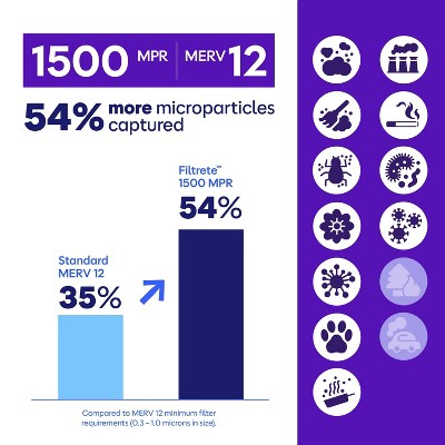 Filtrete 20x20x1 Allergen Bacteria and Virus Air Filter 1500 MPR: MERV 12 Electrostatic Furnace Filter, 3-Month Use