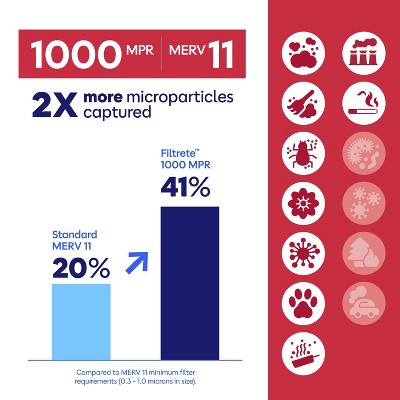 Filtrete Micro Allergen 18x20x1, Air Filter: MERV 11 Furnace Filter, Captures Dust & Pollen, Lasts 3 Months