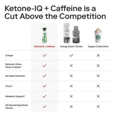 Ketone-IQ Green Apple Caffeine Energy Drinks - 6 Pack Box 2 fl oz EXP 11/20/26