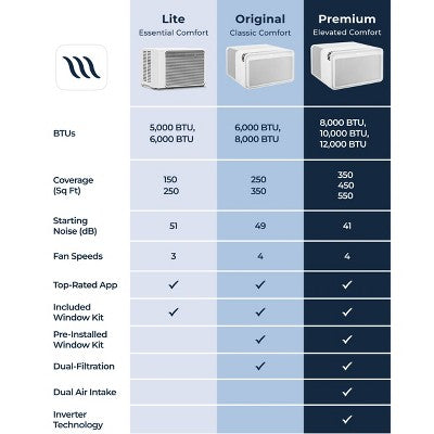 Windmill Air Lite Series 5000 BTU Window Air Conditioner with Quiet Smart AC Unit for Small Rooms and Bedrooms up to 150 sq ft White (LOCAL PICKUP ONLY)